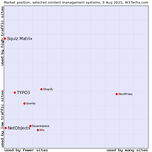 Market position of TYPO3 vs. NetObjects vs. Squiz Matrix