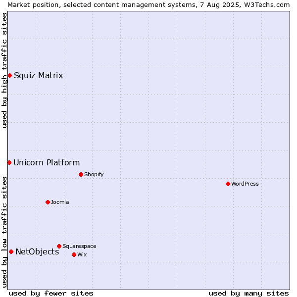 Market position of NetObjects vs. Squiz Matrix vs. Unicorn Platform