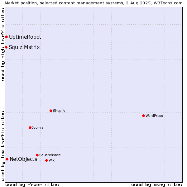 Market position of NetObjects vs. UptimeRobot vs. Squiz Matrix
