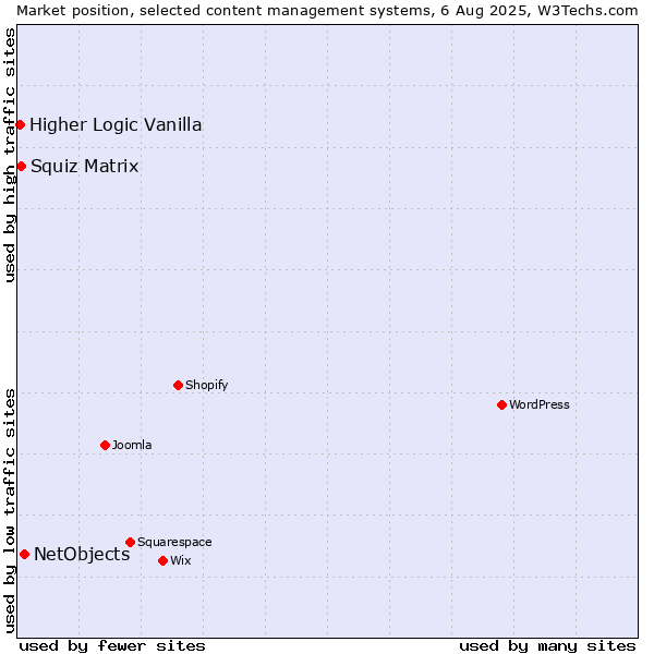Market position of NetObjects vs. Squiz Matrix vs. Higher Logic Vanilla