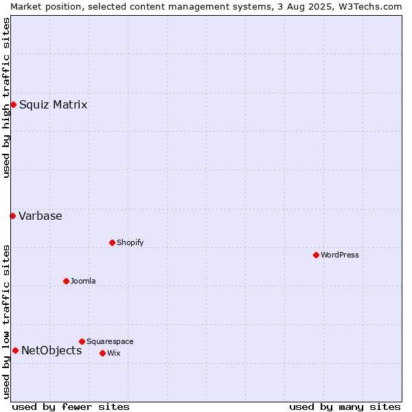Market position of NetObjects vs. Squiz Matrix vs. Varbase