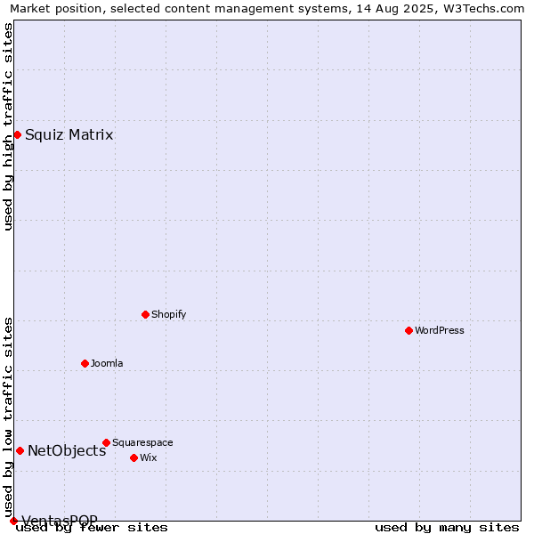 Market position of NetObjects vs. Squiz Matrix vs. VentasPOP