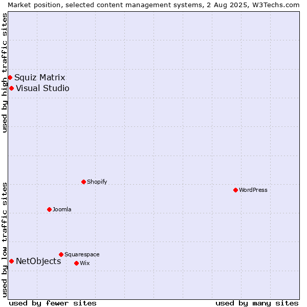 Market position of Visual Studio vs. NetObjects vs. Squiz Matrix