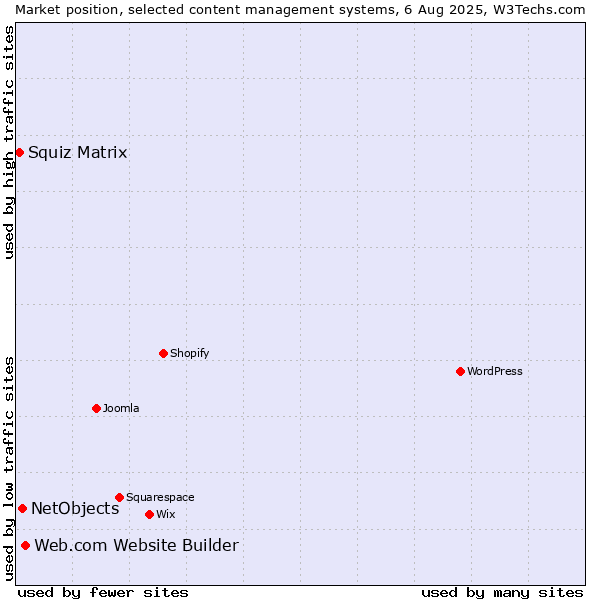 Market position of Web.com Website Builder vs. NetObjects vs. Squiz Matrix