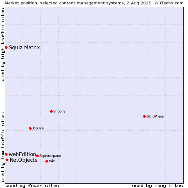 Market position of NetObjects vs. Squiz Matrix vs. webEdition