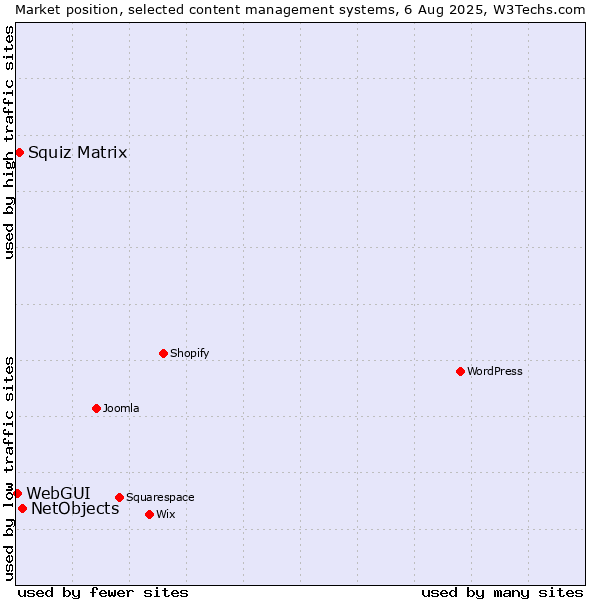 Market position of NetObjects vs. Squiz Matrix vs. WebGUI
