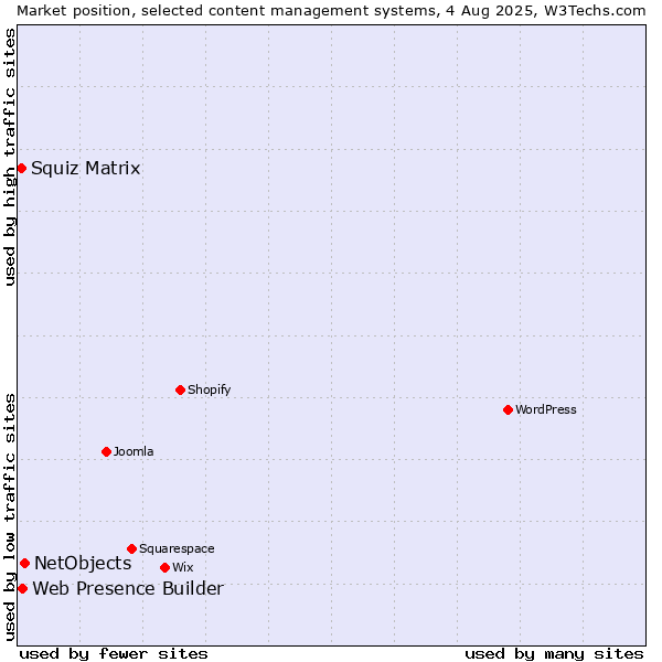 Market position of NetObjects vs. Web Presence Builder vs. Squiz Matrix