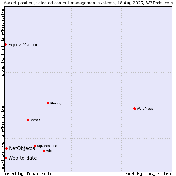 Market position of NetObjects vs. Squiz Matrix vs. Web to date