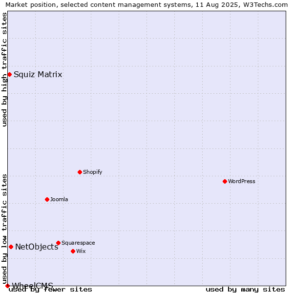 Market position of NetObjects vs. Squiz Matrix vs. WheelCMS