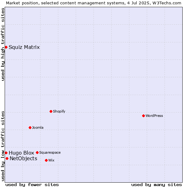 Market position of NetObjects vs. Squiz Matrix vs. Hugo Blox