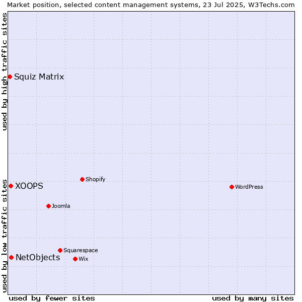 Market position of NetObjects vs. XOOPS vs. Squiz Matrix