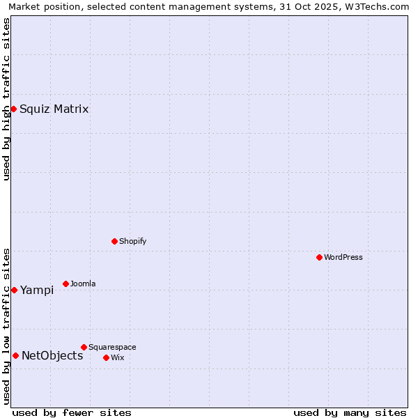 Market position of NetObjects vs. Yampi vs. Squiz Matrix