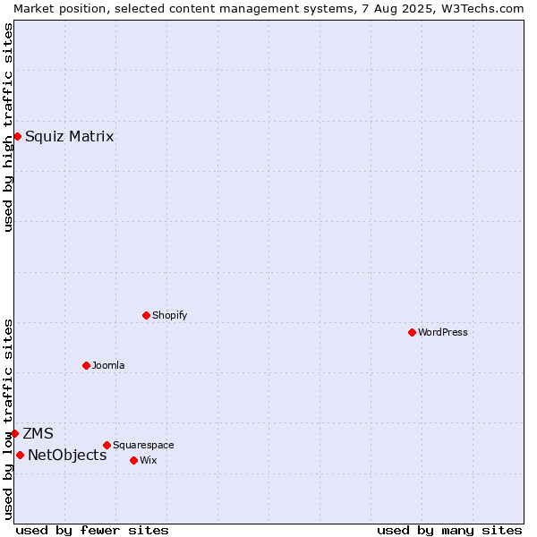 Market position of NetObjects vs. Squiz Matrix vs. ZMS