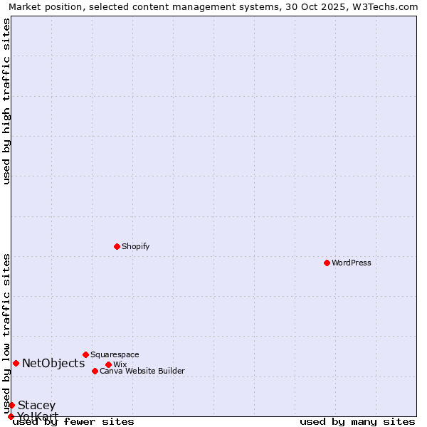 Market position of NetObjects vs. Stacey vs. Yo!Kart