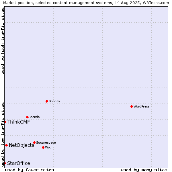 Market position of NetObjects vs. ThinkCMF vs. StarOffice