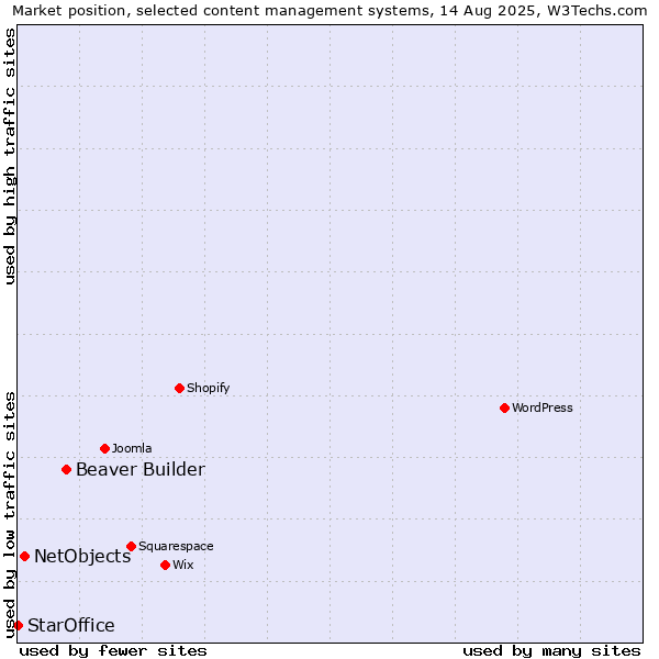 Market position of Beaver Builder vs. NetObjects vs. StarOffice