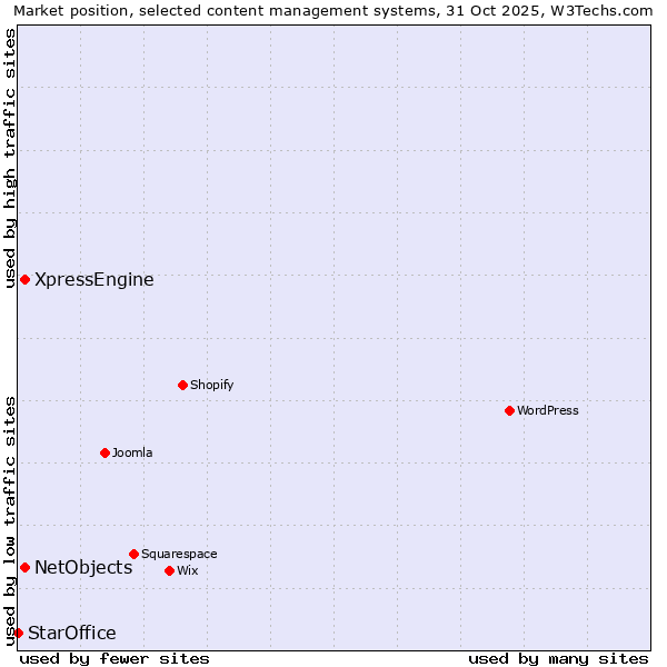 Market position of NetObjects vs. XpressEngine vs. StarOffice