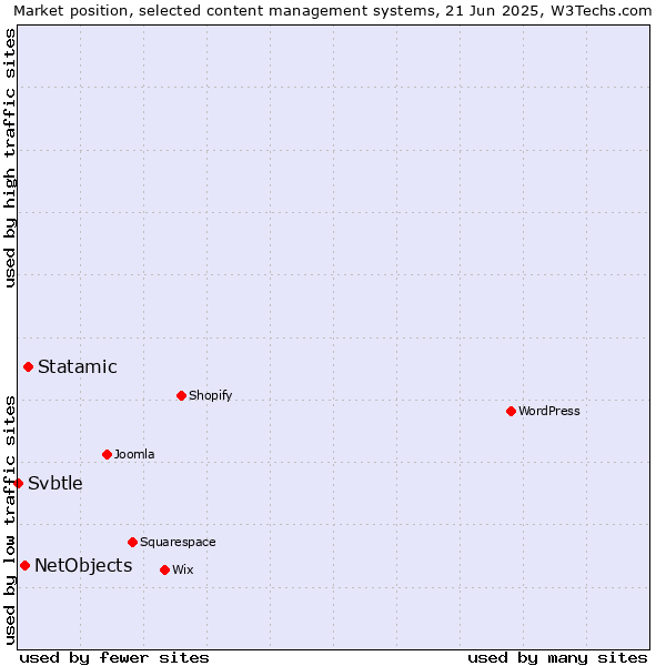 Market position of Statamic vs. NetObjects vs. Svbtle