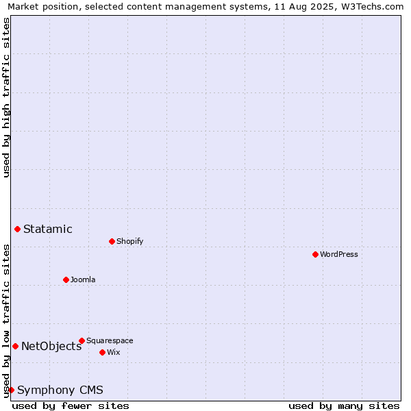 Market position of Statamic vs. NetObjects vs. Symphony CMS