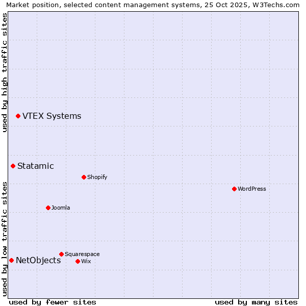 Market position of VTEX Systems vs. Statamic vs. NetObjects