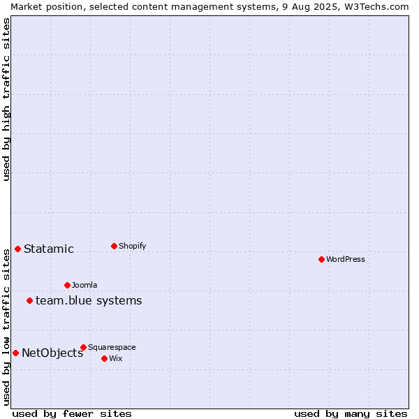 Market position of team.blue systems vs. Statamic vs. NetObjects