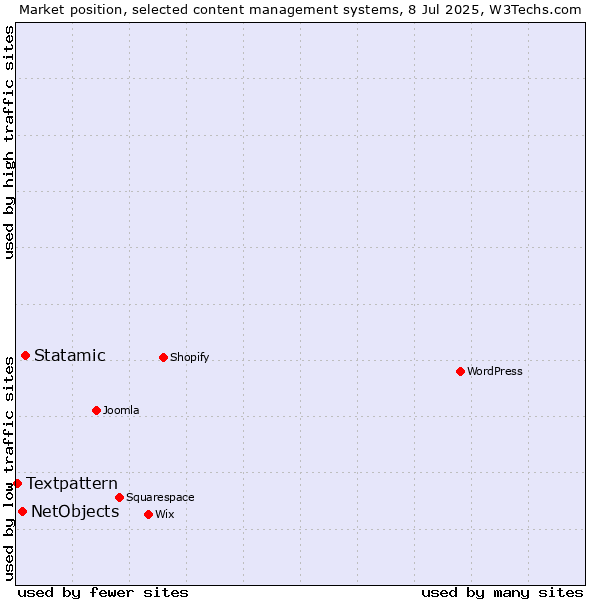 Market position of Statamic vs. NetObjects vs. Textpattern