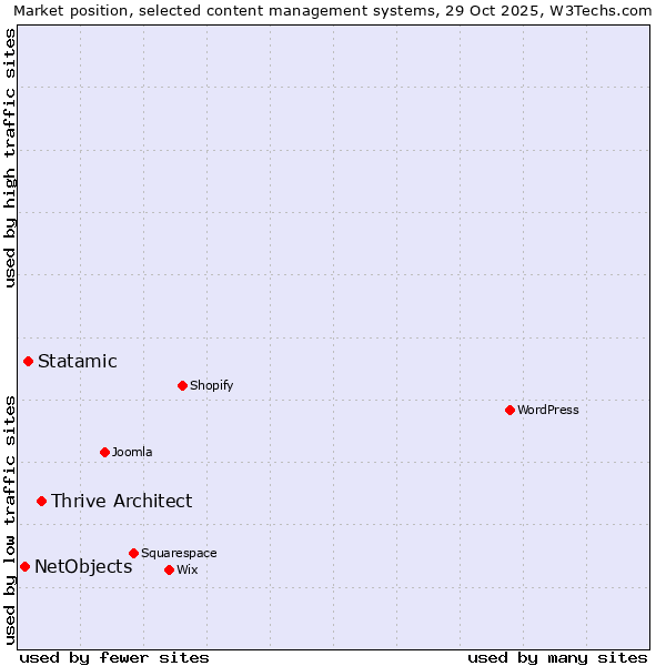 Market position of Thrive Architect vs. Statamic vs. NetObjects