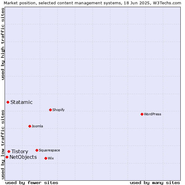 Market position of Tistory vs. Statamic vs. NetObjects