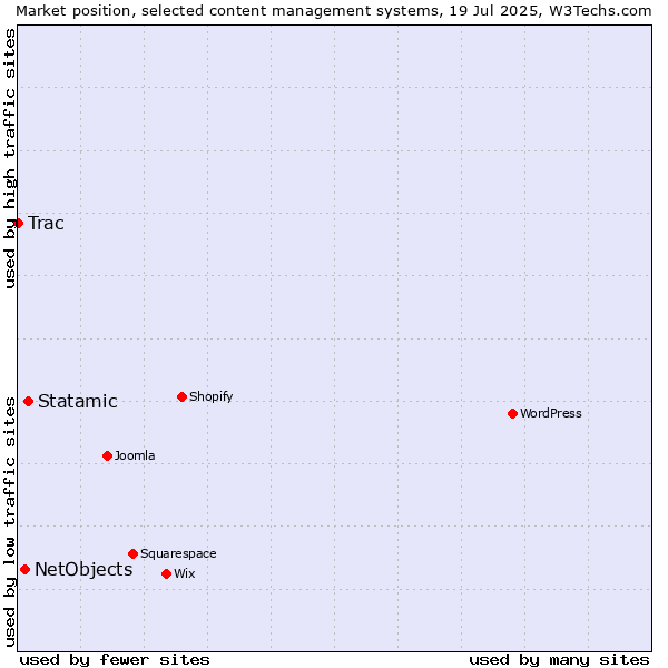 Market position of Statamic vs. NetObjects vs. Trac