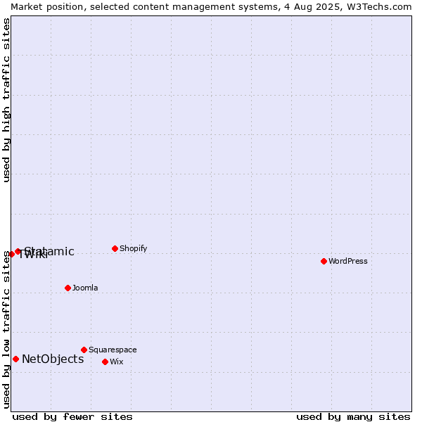 Market position of Statamic vs. NetObjects vs. TWiki
