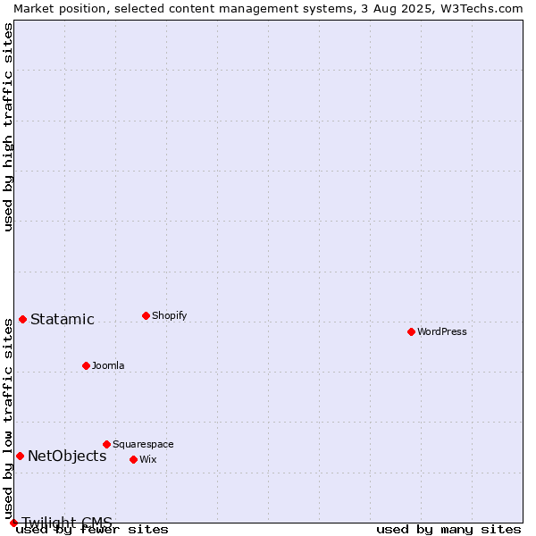 Market position of Statamic vs. NetObjects vs. Twilight CMS