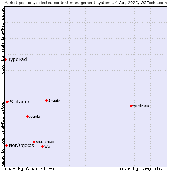 Market position of Statamic vs. NetObjects vs. TypePad