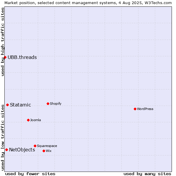 Market position of Statamic vs. NetObjects vs. UBB.threads