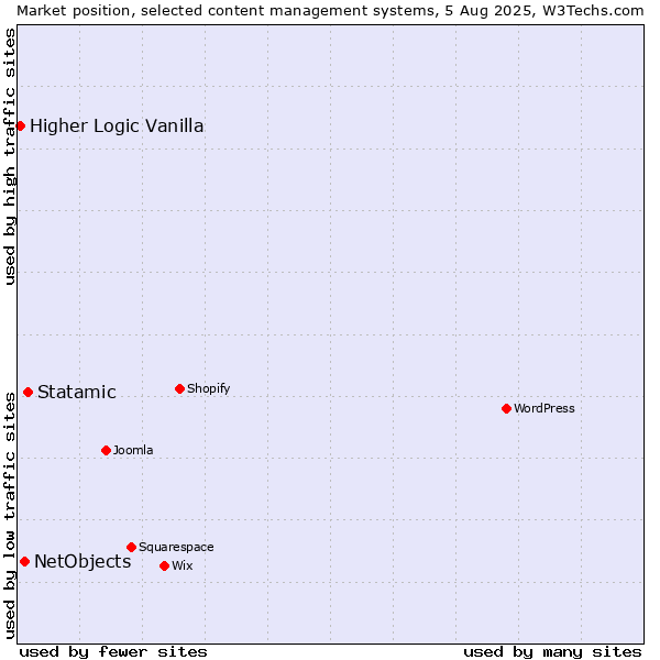 Market position of Statamic vs. NetObjects vs. Higher Logic Vanilla