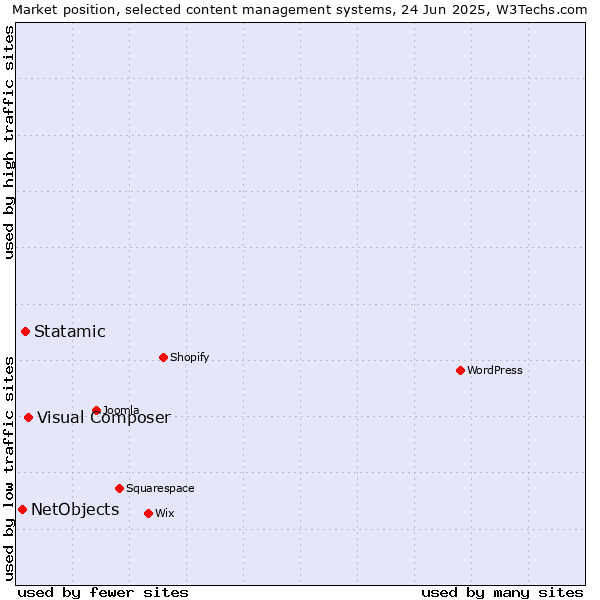 Market position of Visual Composer vs. Statamic vs. NetObjects