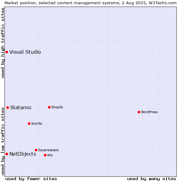 Market position of Statamic vs. Visual Studio vs. NetObjects