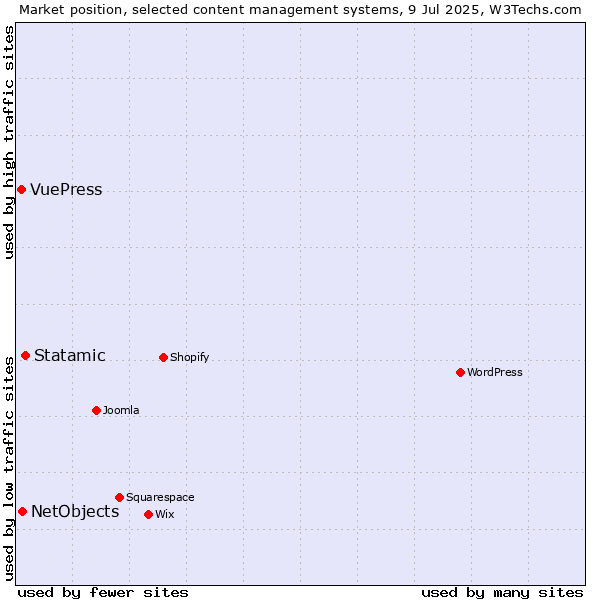 Market position of Statamic vs. NetObjects vs. VuePress