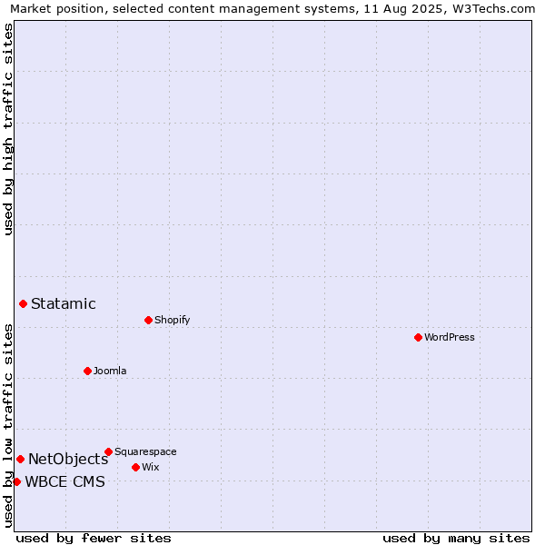 Market position of Statamic vs. NetObjects vs. WBCE CMS