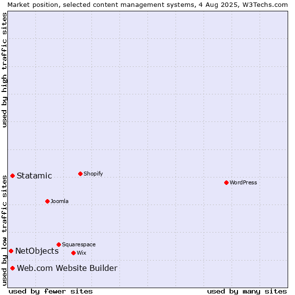 Market position of Statamic vs. Web.com Website Builder vs. NetObjects