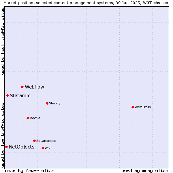 Market position of Webflow vs. Statamic vs. NetObjects