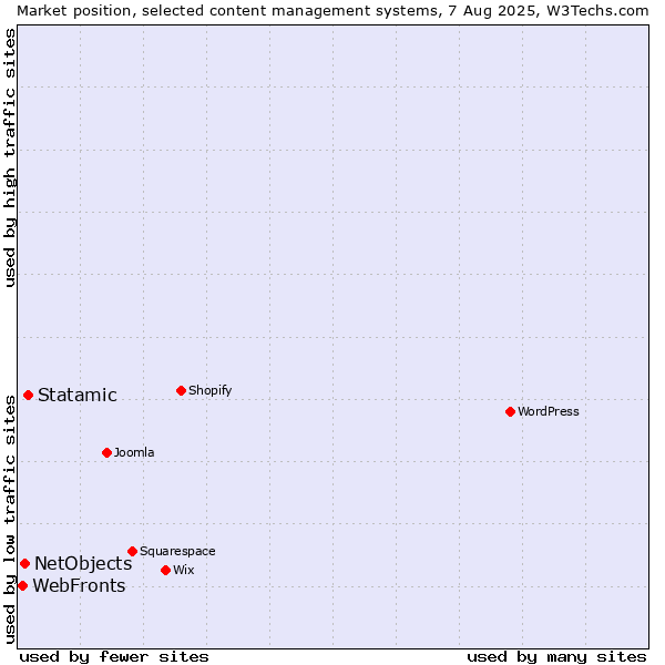 Market position of Statamic vs. NetObjects vs. WebFronts