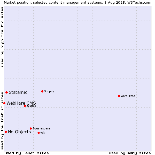 Market position of Statamic vs. NetObjects vs. WebHare CMS
