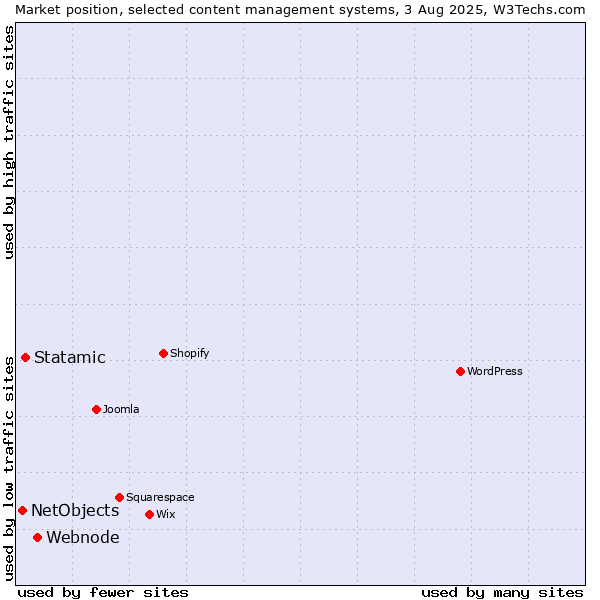 Market position of Webnode vs. Statamic vs. NetObjects
