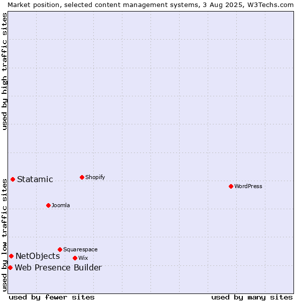 Market position of Statamic vs. NetObjects vs. Web Presence Builder