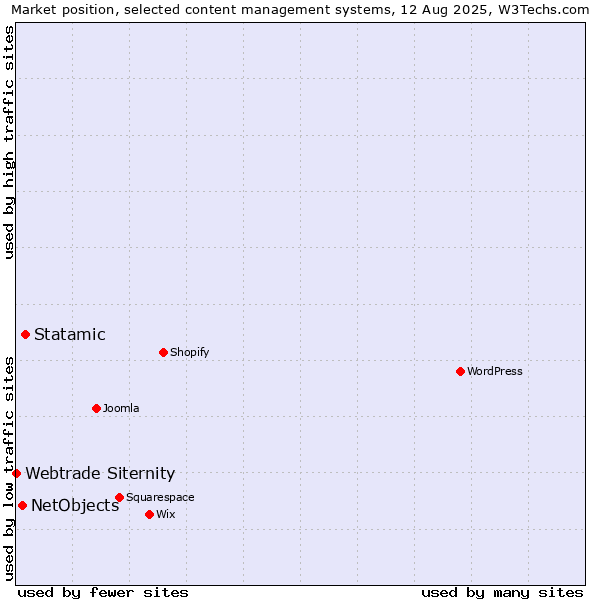 Market position of Statamic vs. NetObjects vs. Webtrade Siternity