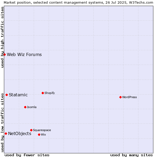 Market position of Statamic vs. NetObjects vs. Web Wiz Forums