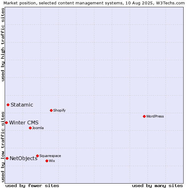 Market position of Statamic vs. NetObjects vs. Winter CMS