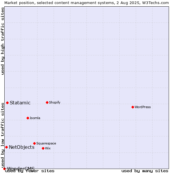 Market position of Statamic vs. NetObjects vs. WonderCMS