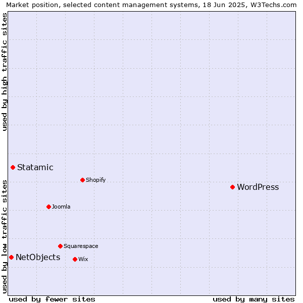 Market position of WordPress vs. Statamic vs. NetObjects