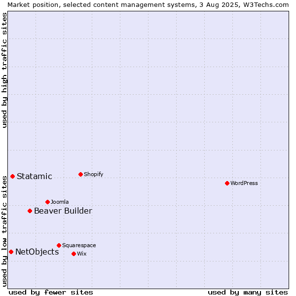 Market position of Beaver Builder vs. Statamic vs. NetObjects